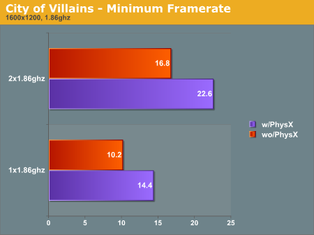 City of Villains - Minimum Framerate